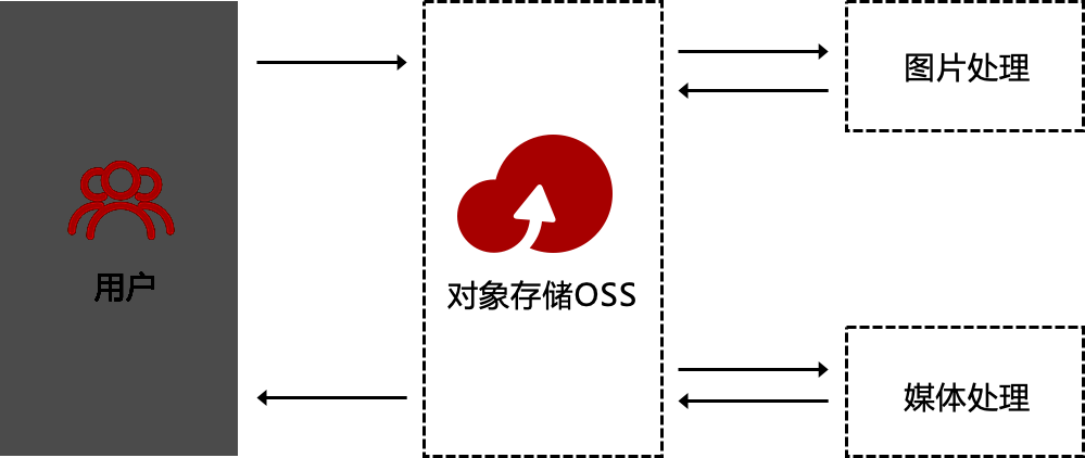 阿里云对象存储 OSS 应用场景