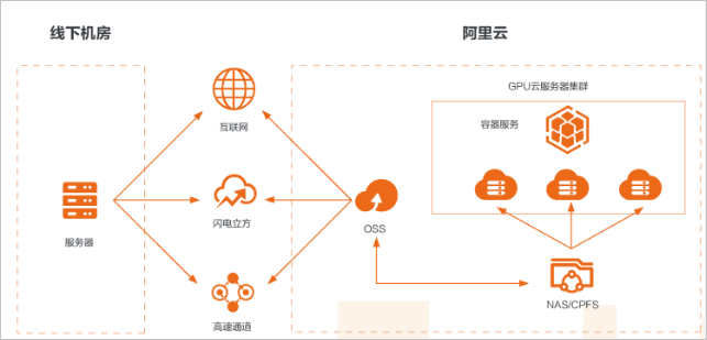 阿里云GPU云服务器深度学习