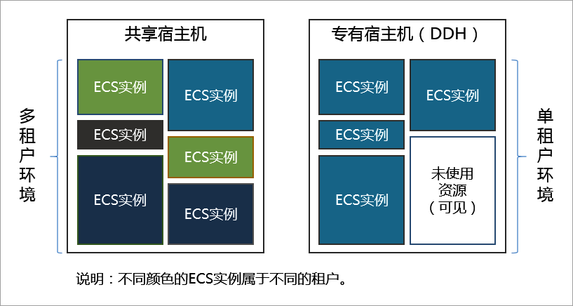 阿里云专有宿主机DDH是什么