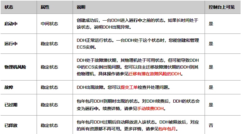 专有宿主机DDH使用限制、宿主机规格、生命周期