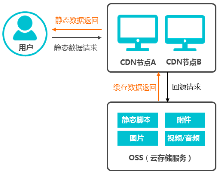 用阿里云CDN加速OSS资源的操作方法