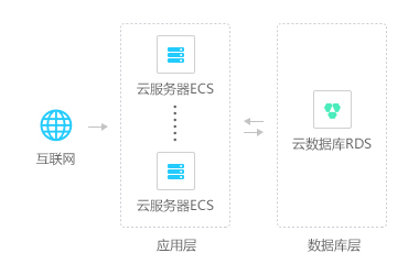 阿里云数据库数据备份
