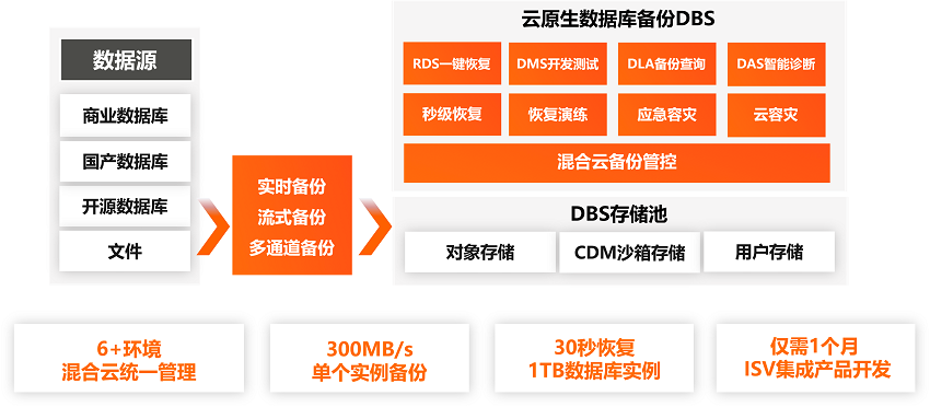 什么是数据库备份DBS,数据库备份DBS有什么优势