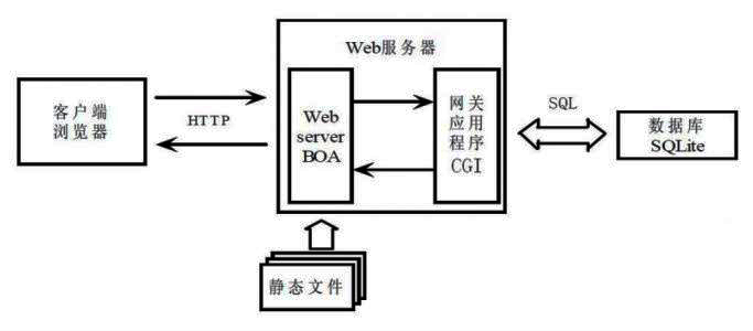 WEB服务器是干什么的,有什么功能