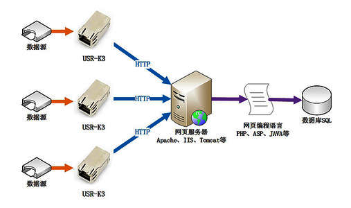 http服务器和web服务器的区别和联系