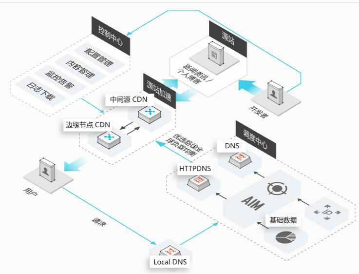什么是CDN