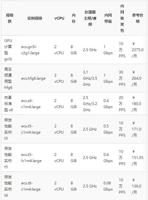 云服务器价格配置