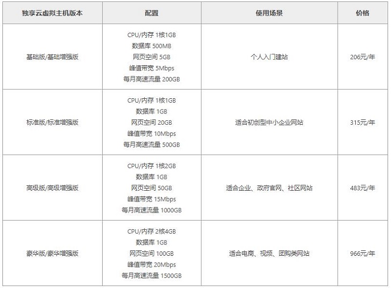 阿里云虚拟主机续费价格