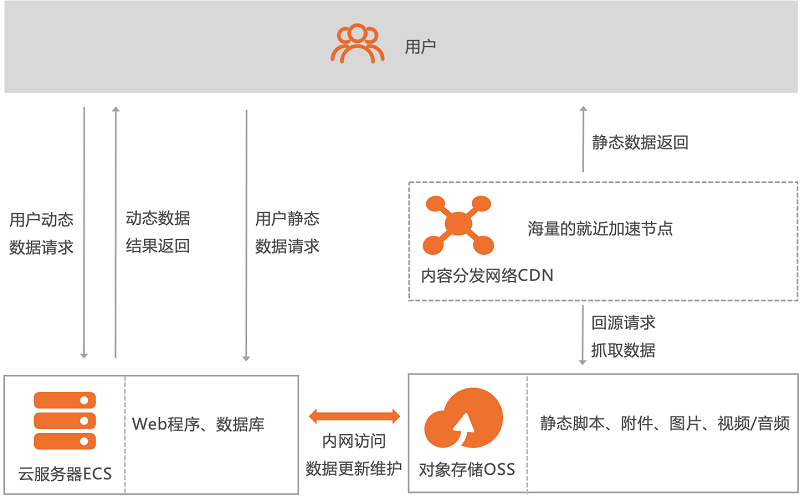 对象存储块存储的应用场景有哪些-典名科技