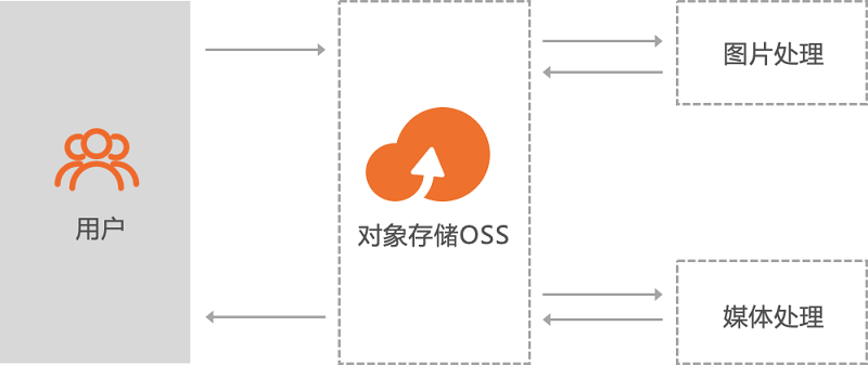 对象存储块存储的应用场景有哪些