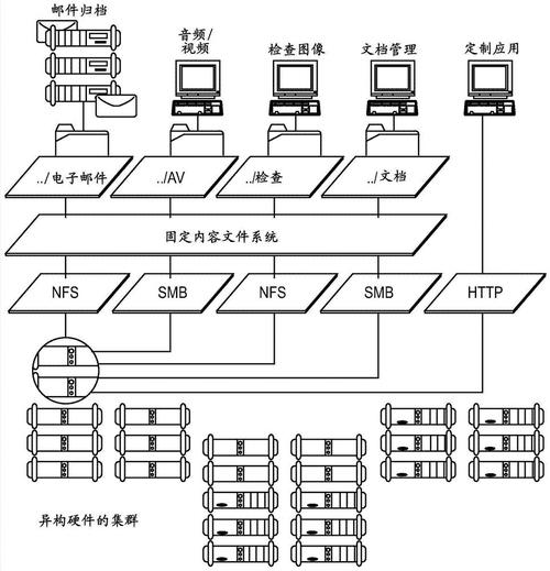 介绍分布式对象存储架构