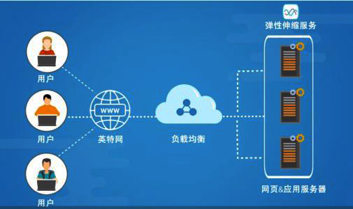 负载均衡怎么做?负载均衡的实现方法