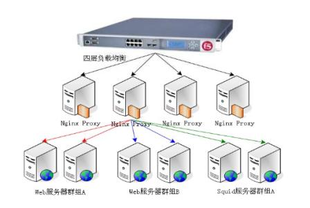 负载均衡的方法