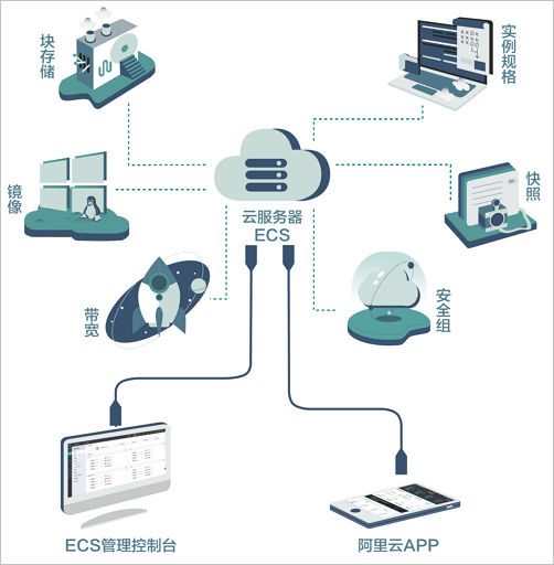 云服务器ecs是什么意思