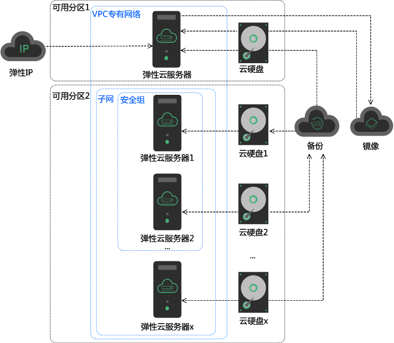 弹性云服务器是什么