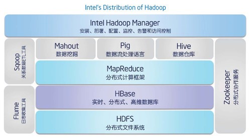 Hadoop生态上hive、pig、hbase 技术的关系与区别