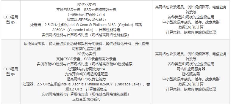 阿里云服务器性能特点和适用场景