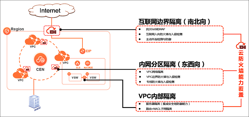 云防火墙的应用场景