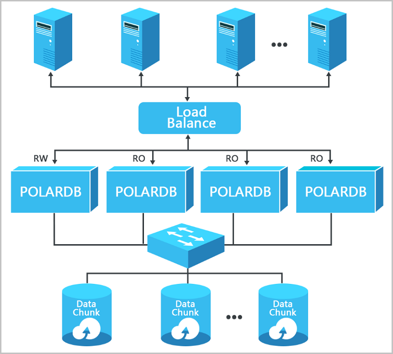 云数据库POLARDB的应用场景