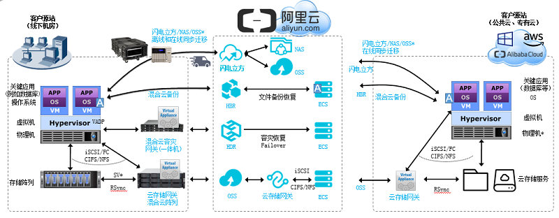 在混合云场景下阿里云还有哪些存储和灾备解决方案