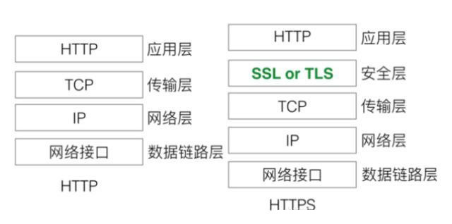 HTTPS与HTTP有什么区别