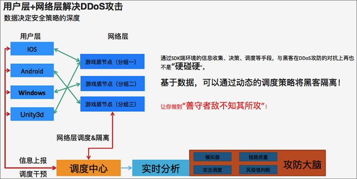 游戏盾的工作原理:游戏盾如何防御DDoS攻击