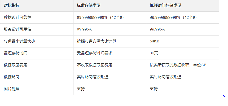 阿里云存储OSS的同城冗余存储是什么