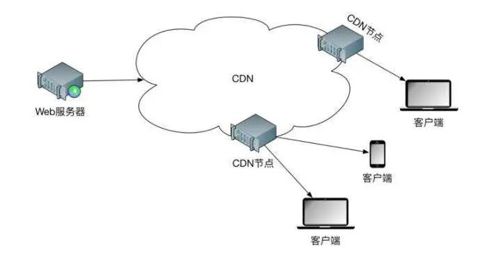 高防CDN防DDOS，还能加速