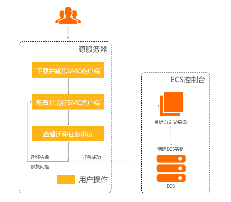 服务器迁移SMC,SMC优势