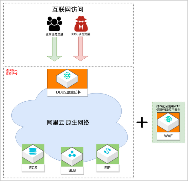 什么是DDoS原生防护