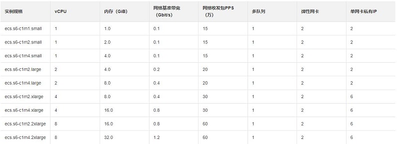 实例规格族突发型t6和共享型s6怎么选择