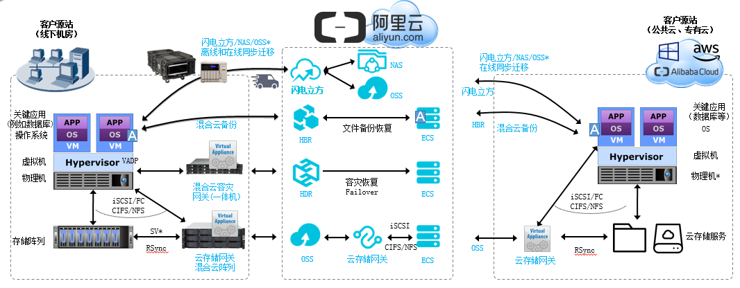 混合云：阿里云还有哪些存储和灾备解决方案