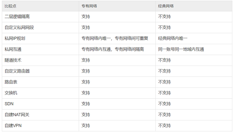 阿里云ECS经典网络和专有网络类型区别