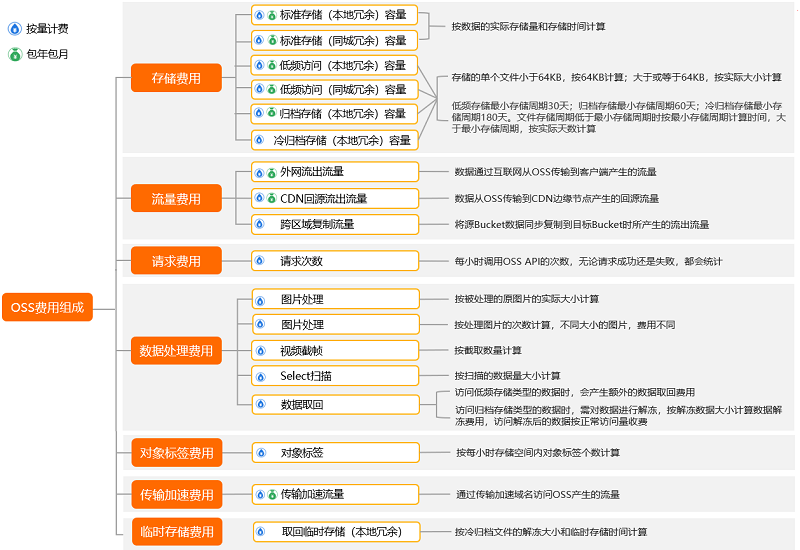 对象存储价格：OSS对象存储是如何收费的