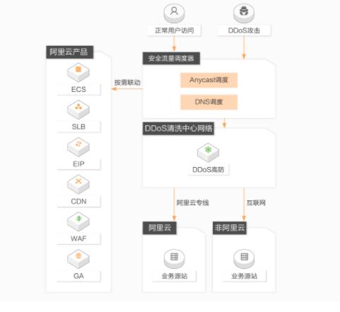 DDoS高防的工作原理是什么