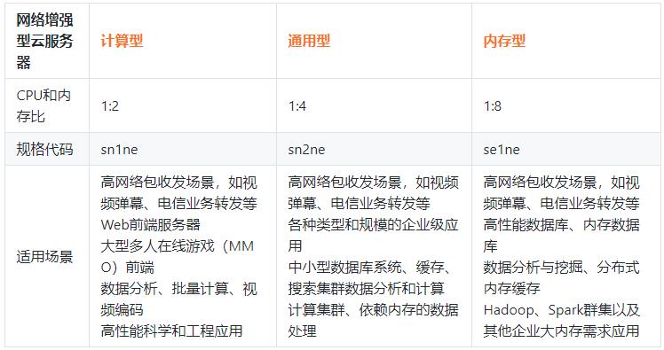 区别：阿里云网络增强型云服务器计算型、通用型和内存型