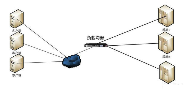 云负载均衡如何选择