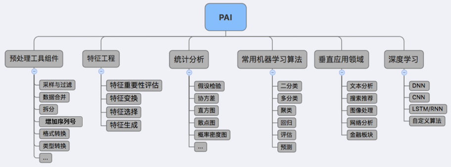 机器学习PAI的优势是什么