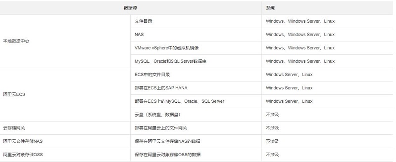 什么是混合云备份HBR