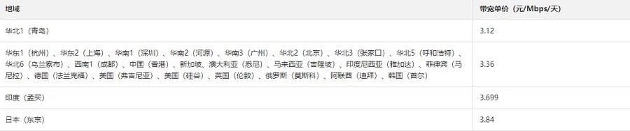 按带宽计费:阿里云共享带宽价格