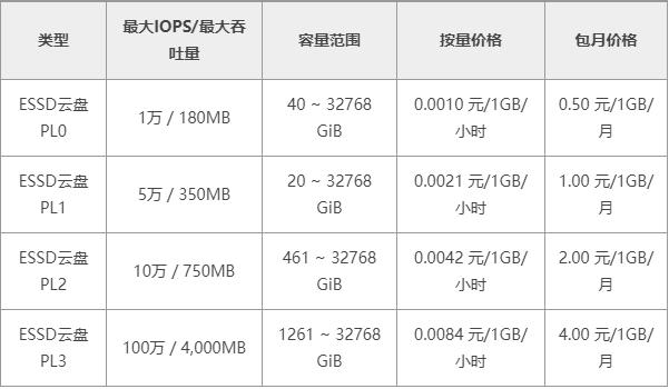 ESSD磁盘价格
