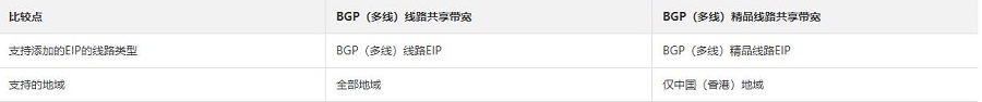 什么是共享带宽?共享带宽有哪些优势