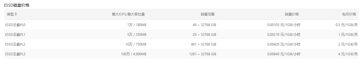 阿里云服务器收费:ESSD磁盘价格