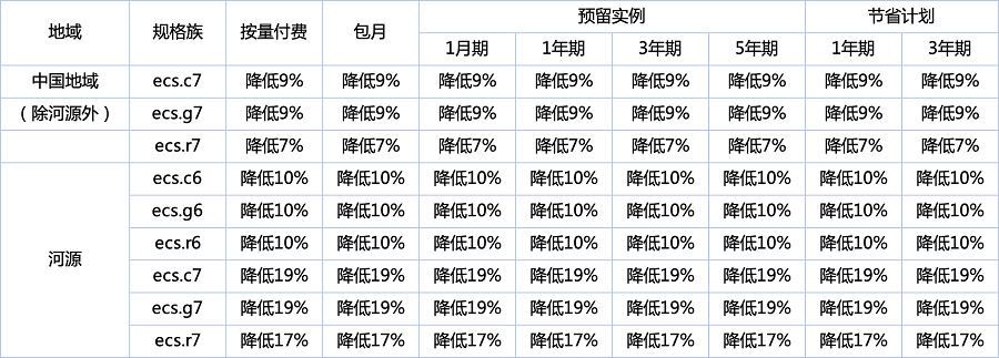 【其他】关于ECS计算型实例c6&c7/通用型实例规格族g6&g7/内存型实例规格族r6&r7价格调整公告