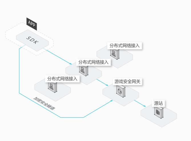 游戏盾如何防御DDoS攻击和CC攻击