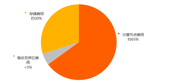 阿里云数据库产品怎么收费