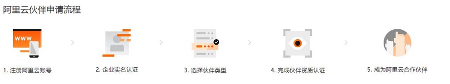 如何成为阿里云代理商?阿里云代理商模式有哪些
