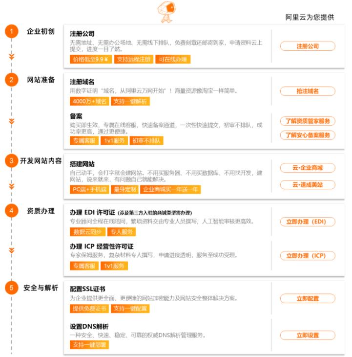 搭建在线交易网站流程