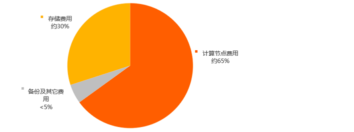 阿里云数据库费用是多少,贵吗