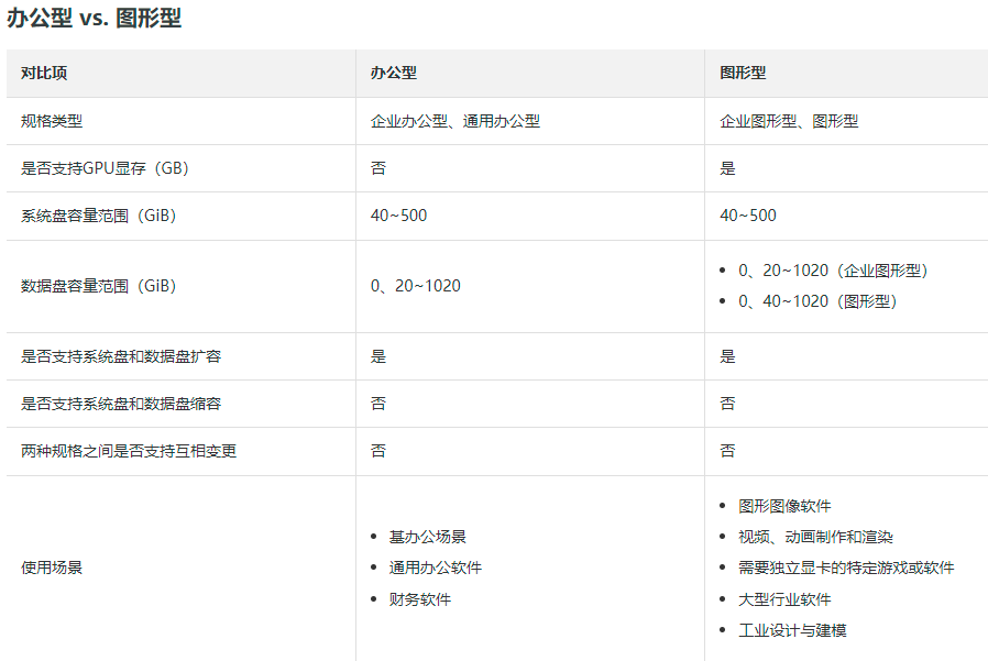 阿里云:无影云桌面配置对比
